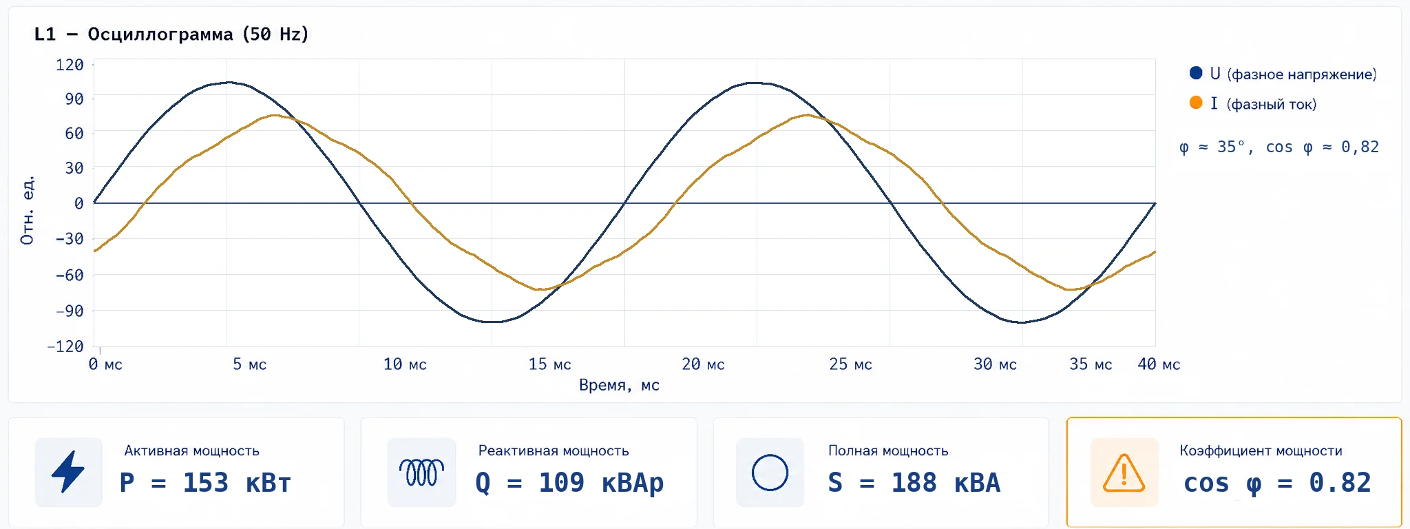 Осциллограмма фазного напряжения и тока: сдвиг фаз φ ≈ 37°, cos φ ≈ 0,80, с реальными гармоническими искажениями